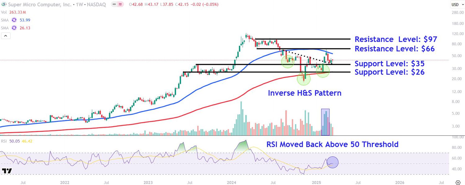 Watch These Supermicro Stock Prices as 2025 Continues Rebound 4 August 29, 2025 8:17 pm Watch These Supermicro Stock Prices as 2025 Continues Rebound This image depicts the SMCI chart.