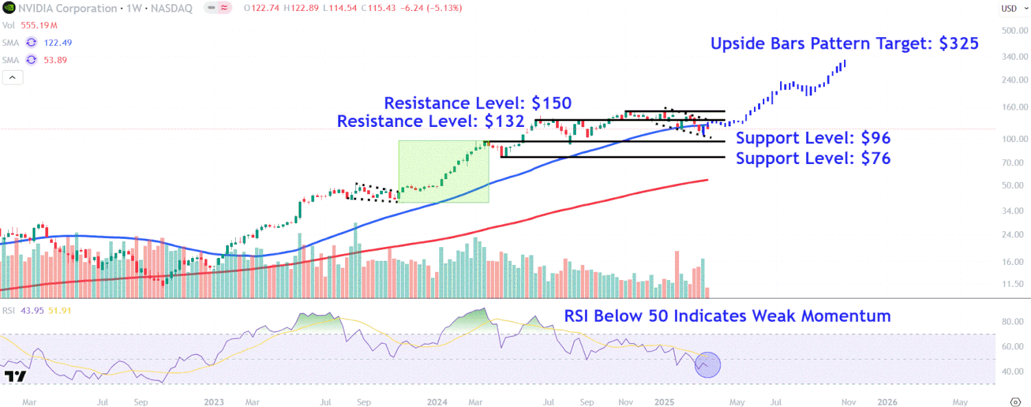 Nvidia Stock Dropped After CEO Delivered GTC Keynote—Watch These Key Levels 3 April 20, 2025 12:28 am Nvidia Stock Dropped After CEO Delivered GTC Keynote—Watch These Key Levels This image depicts the NVDA chart.