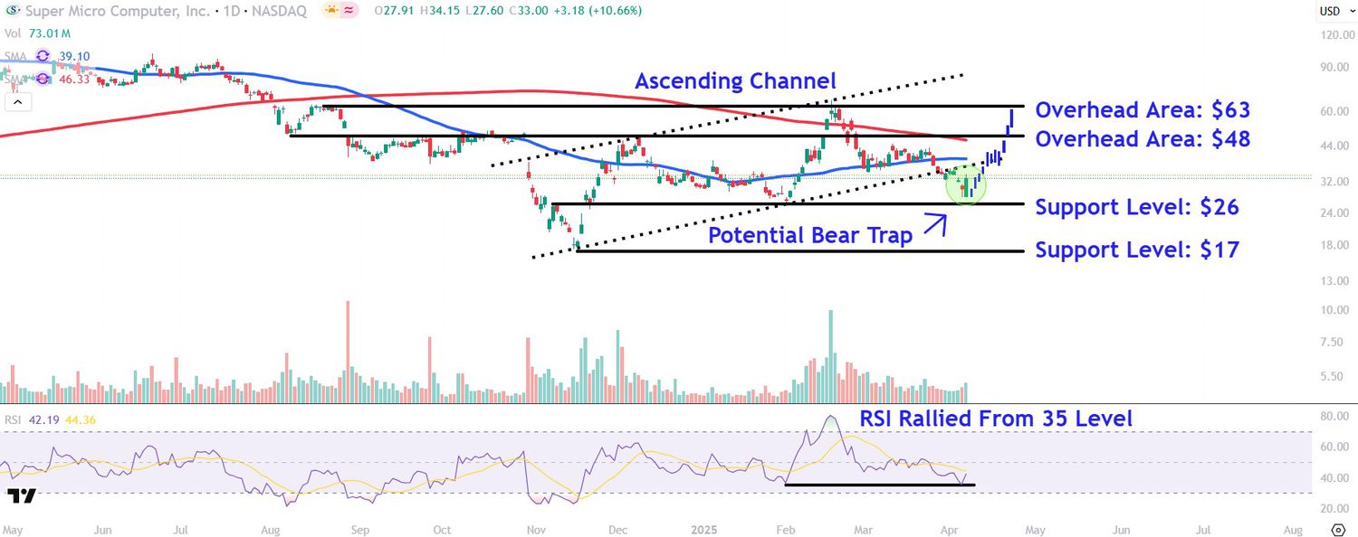 Watch Supermicro prices soar after tariff-induced sell-off 3 July 22, 2025 8:55 am Watch Supermicro prices soar after tariff-induced sell-off This image depicts the SMCI chart.