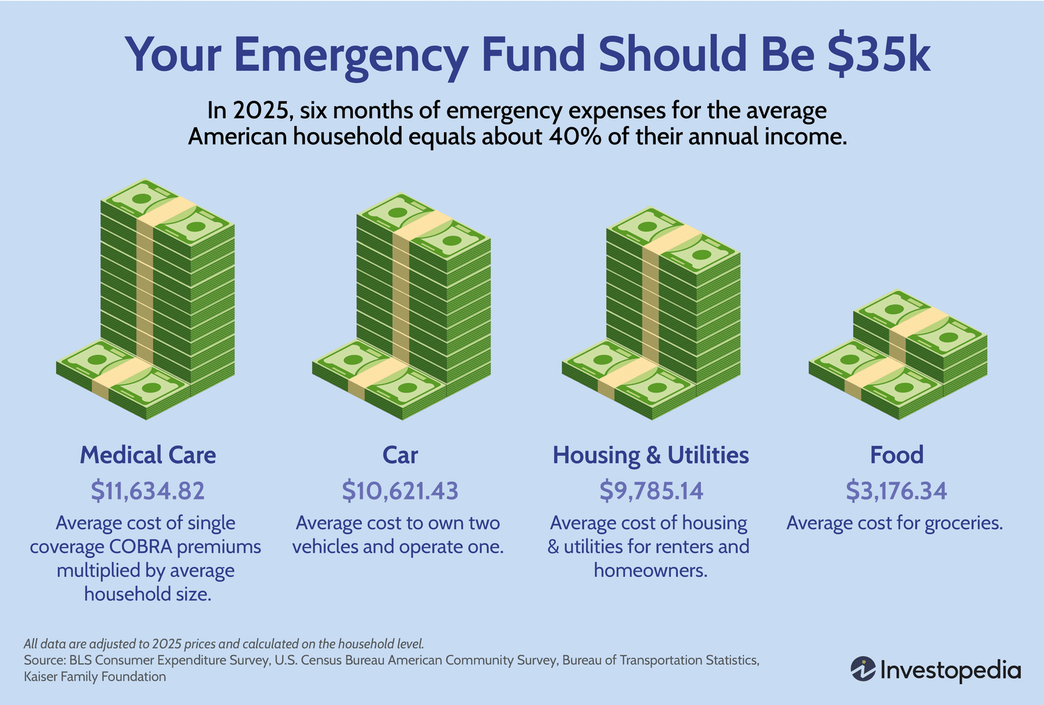 Your Emergency Fund Ought to Be $35,000. Here is Why. 3 June 14, 2025 10:48 am Your Emergency Fund Ought to Be $35,000. Here is Why. Your Emergency Fund Should Be $35k