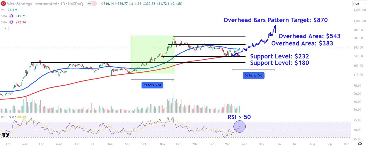 Watch these MicroStrategy price levels as stock jumps after latest Bitcoin purchase 3 June 14, 2025 5:28 am Watch these MicroStrategy price levels as stock jumps after latest Bitcoin purchase This image depicts the MSTR chart.