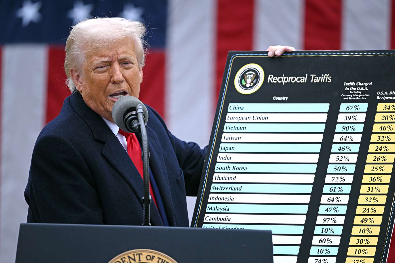 Goldman Sachs reduces GDP estimate, raises risk of recession amid tariffs 3 June 16, 2025 3:28 pm Goldman Sachs reduces GDP estimate, raises risk of recession amid tariffs Donald Trump speaks at a podium while holding a chart of countries and tariff numbers.