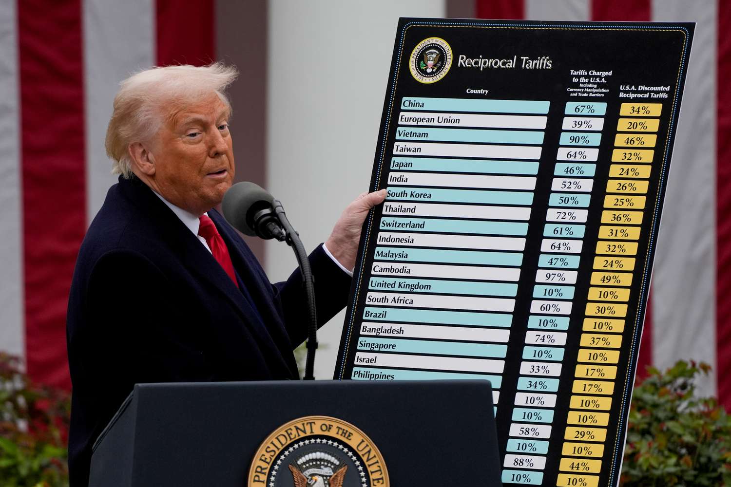 Which countries are retaliating against Trump's tariffs and which are negotiating them? 3 June 16, 2025 4:36 pm Which countries are retaliating against Trump's tariffs and which are negotiating them? US President Donald Trump holds a reciprocal tariffs poster during a tariff announcement in the Rose Garden of the White House in Washington, DC, US, on Wednesday, April 2, 2025.