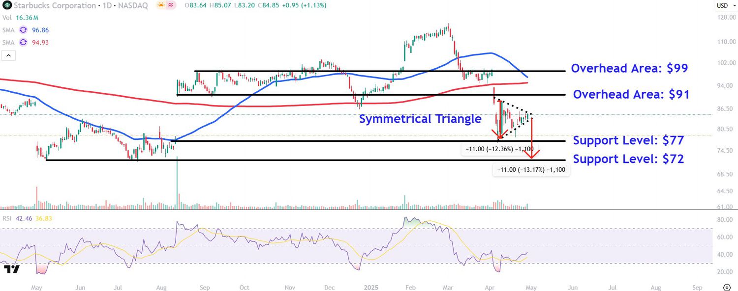 Watch these Starbucks prices as stock levels drop after disappointing results 3 June 16, 2025 3:20 pm Watch these Starbucks prices as stock levels drop after disappointing results This image depicts the SBUX chart.