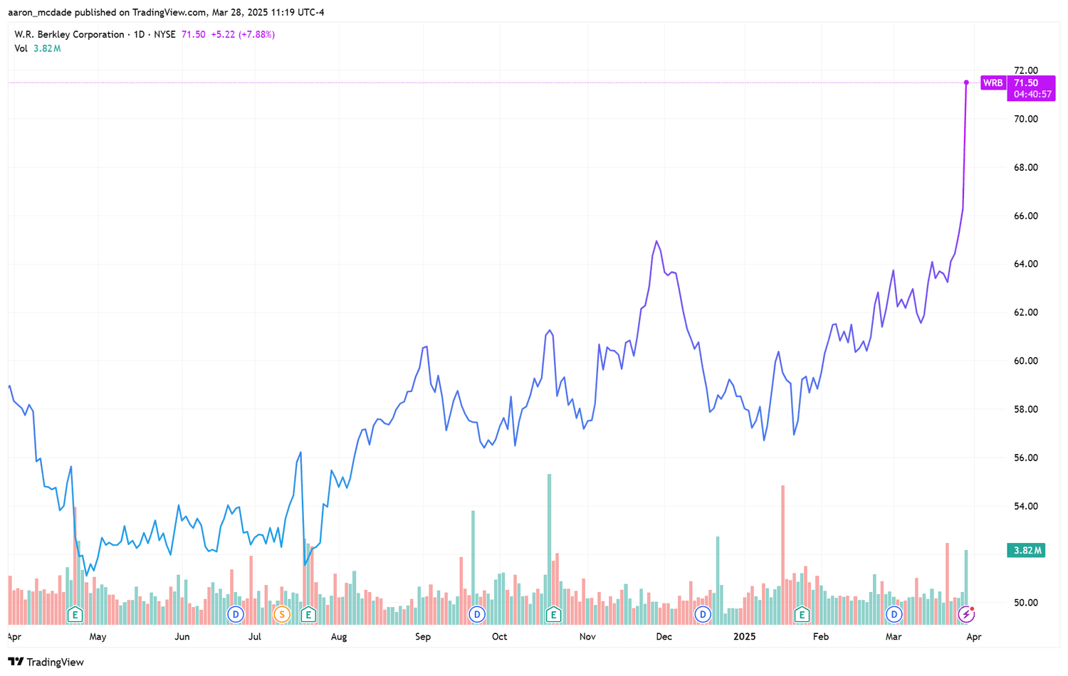 WR Berkley Stock Hits Record High as Japan's MSI Plans To Take 15% Stake 3 June 16, 2025 4:06 pm WR Berkley Stock Hits Record High as Japan's MSI Plans To Take 15% Stake A stock chart showing W.R. Berkley's performance over the last year.